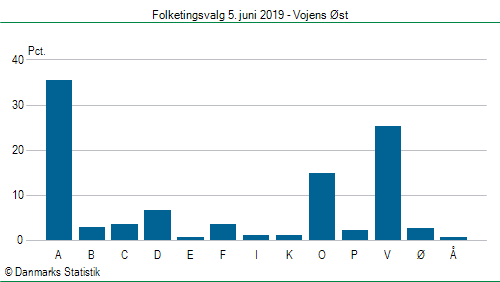 Folketingsvalg onsdag  5. juni 2019