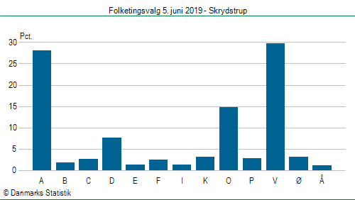 Folketingsvalg onsdag  5. juni 2019