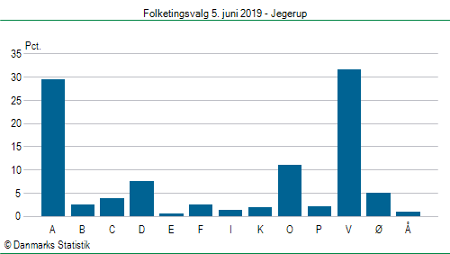 Folketingsvalg onsdag  5. juni 2019