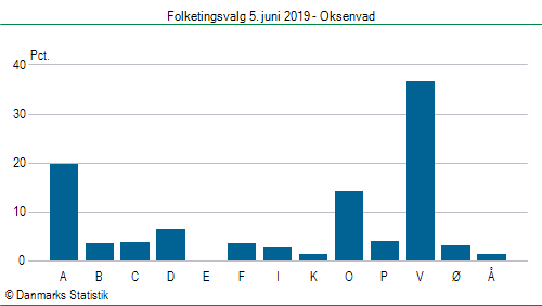 Folketingsvalg onsdag  5. juni 2019