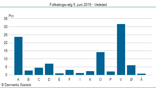 Folketingsvalg onsdag  5. juni 2019