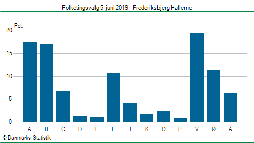 Folketingsvalg onsdag  5. juni 2019