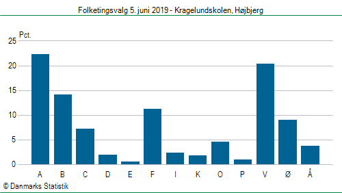 Folketingsvalg onsdag  5. juni 2019