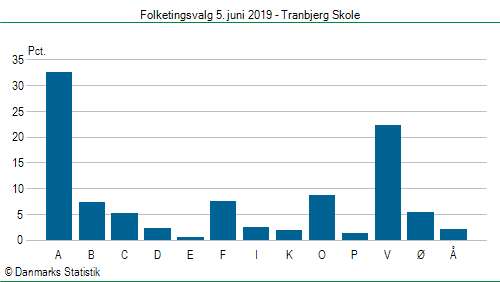 Folketingsvalg onsdag  5. juni 2019