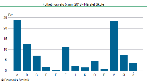 Folketingsvalg onsdag  5. juni 2019