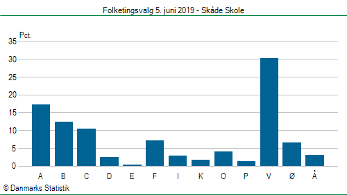 Folketingsvalg onsdag  5. juni 2019