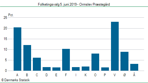 Folketingsvalg onsdag  5. juni 2019