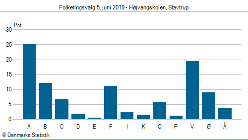 Folketingsvalg onsdag  5. juni 2019