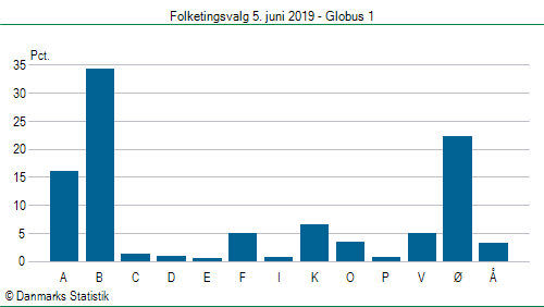 Folketingsvalg onsdag  5. juni 2019