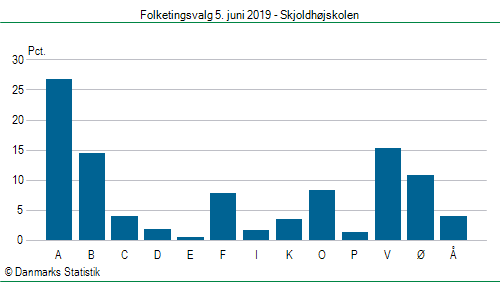 Folketingsvalg onsdag  5. juni 2019