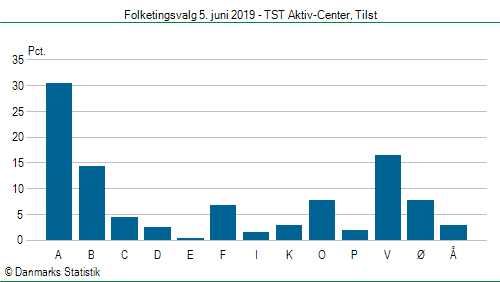 Folketingsvalg onsdag  5. juni 2019