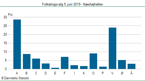 Folketingsvalg onsdag  5. juni 2019