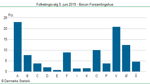 Folketingsvalg onsdag  5. juni 2019