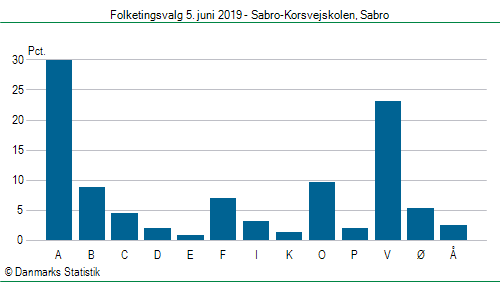 Folketingsvalg onsdag  5. juni 2019