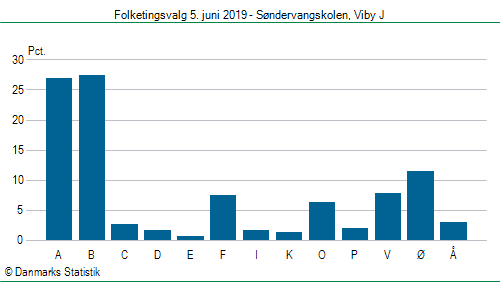 Folketingsvalg onsdag  5. juni 2019