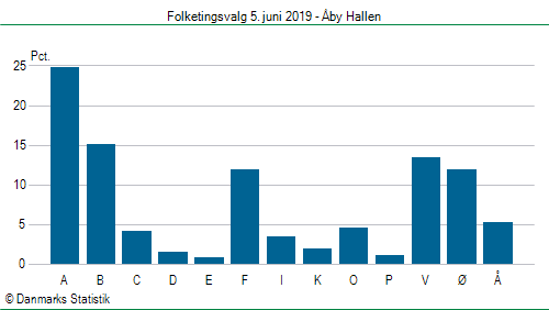 Folketingsvalg onsdag  5. juni 2019