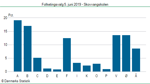 Folketingsvalg onsdag  5. juni 2019