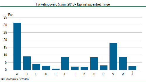 Folketingsvalg onsdag  5. juni 2019