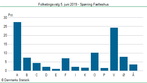 Folketingsvalg onsdag  5. juni 2019