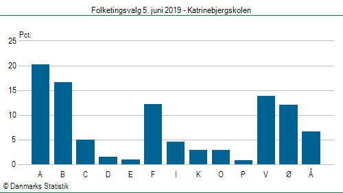 Folketingsvalg onsdag  5. juni 2019