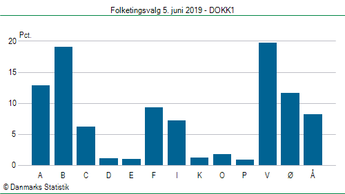 Folketingsvalg onsdag  5. juni 2019