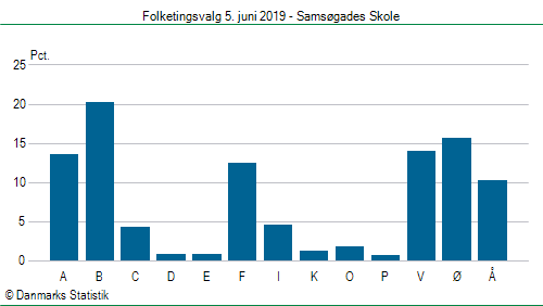 Folketingsvalg onsdag  5. juni 2019