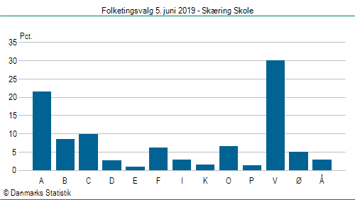 Folketingsvalg onsdag  5. juni 2019