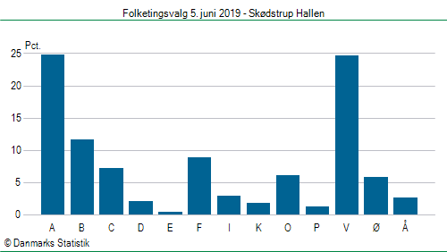 Folketingsvalg onsdag  5. juni 2019