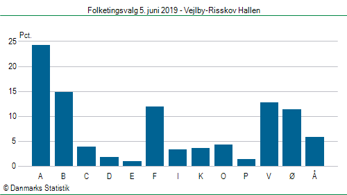 Folketingsvalg onsdag  5. juni 2019