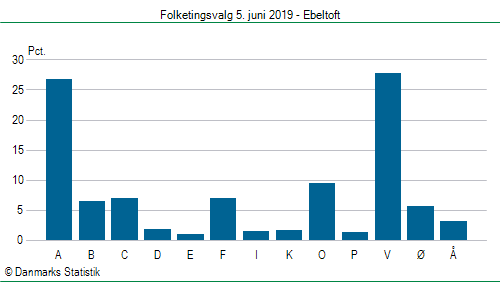 Folketingsvalg onsdag  5. juni 2019