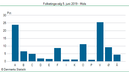 Folketingsvalg onsdag  5. juni 2019