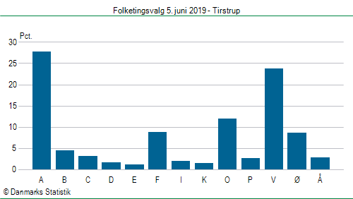 Folketingsvalg onsdag  5. juni 2019