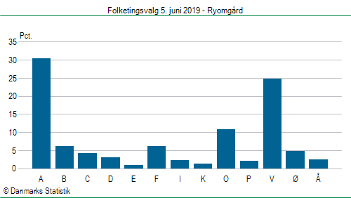 Folketingsvalg onsdag  5. juni 2019