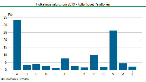 Folketingsvalg onsdag  5. juni 2019