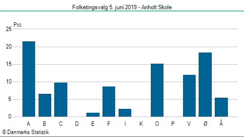 Folketingsvalg onsdag  5. juni 2019