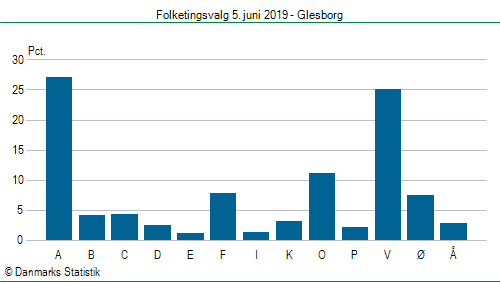 Folketingsvalg onsdag  5. juni 2019