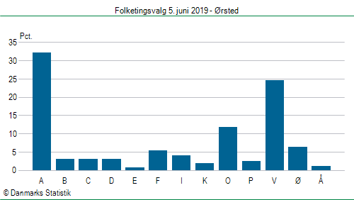 Folketingsvalg onsdag  5. juni 2019