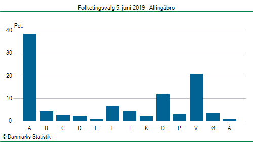 Folketingsvalg onsdag  5. juni 2019