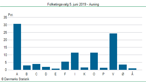 Folketingsvalg onsdag  5. juni 2019