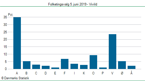 Folketingsvalg onsdag  5. juni 2019