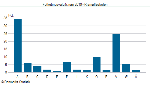 Folketingsvalg onsdag  5. juni 2019