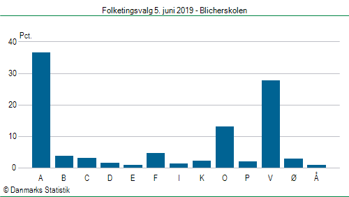 Folketingsvalg onsdag  5. juni 2019