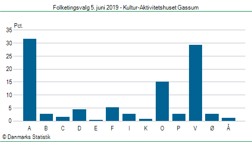 Folketingsvalg onsdag  5. juni 2019