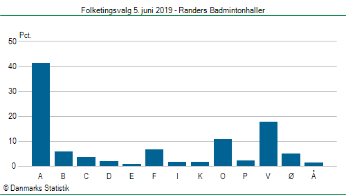 Folketingsvalg onsdag  5. juni 2019