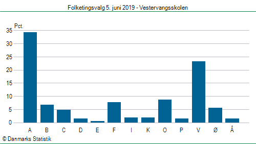 Folketingsvalg onsdag  5. juni 2019