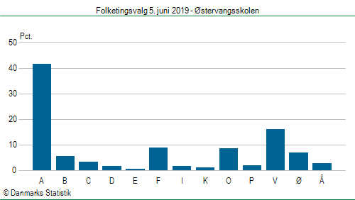 Folketingsvalg onsdag  5. juni 2019