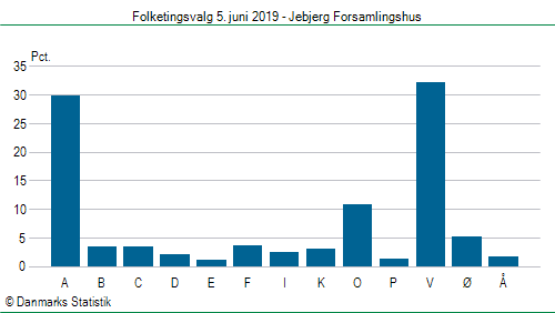 Folketingsvalg onsdag  5. juni 2019