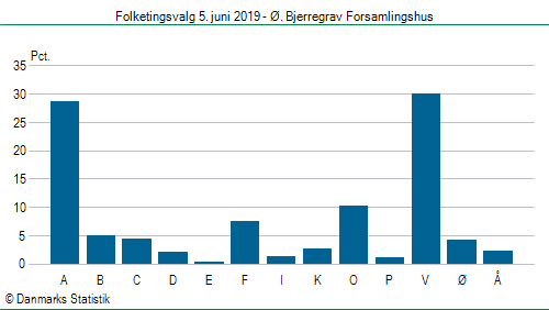 Folketingsvalg onsdag  5. juni 2019