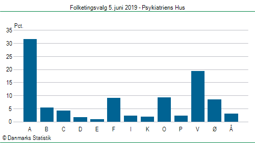 Folketingsvalg onsdag  5. juni 2019