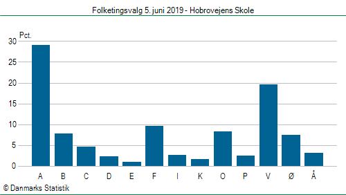 Folketingsvalg onsdag  5. juni 2019